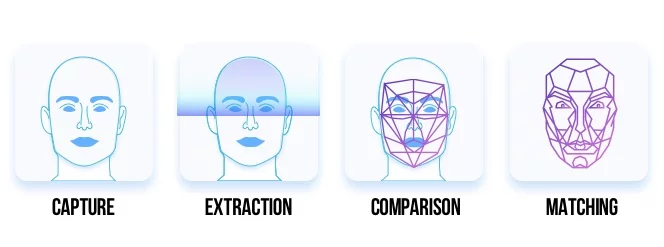 人脸识别的4个步骤
